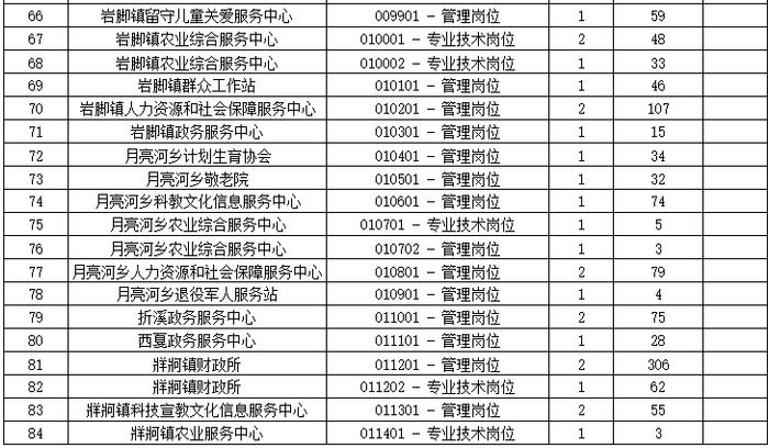 重要通知！六盘水一地事业单位笔试时间有调整，报名人数为→