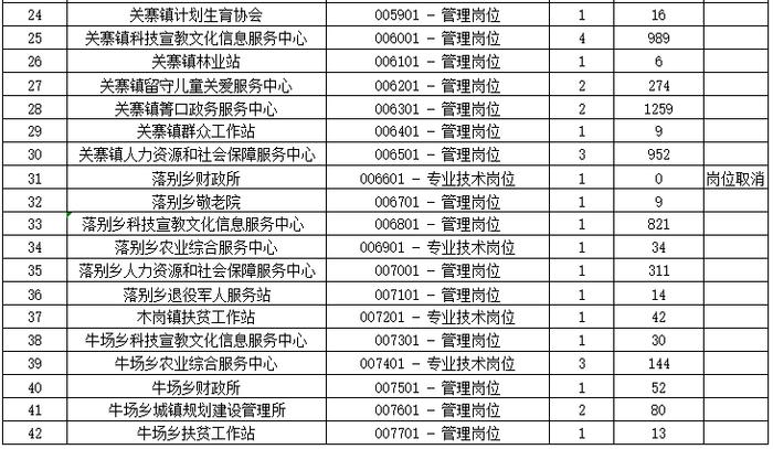 重要通知！六盘水一地事业单位笔试时间有调整，报名人数为→