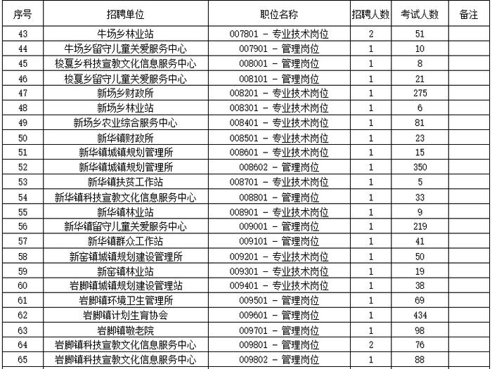 重要通知！六盘水一地事业单位笔试时间有调整，报名人数为→