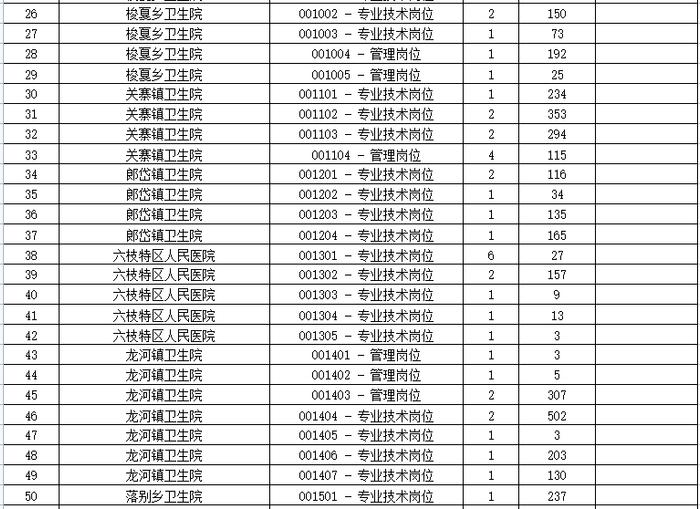 重要通知！六盘水一地事业单位笔试时间有调整，报名人数为→