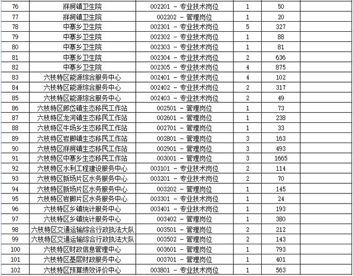 重要通知！六盘水一地事业单位笔试时间有调整，报名人数为→