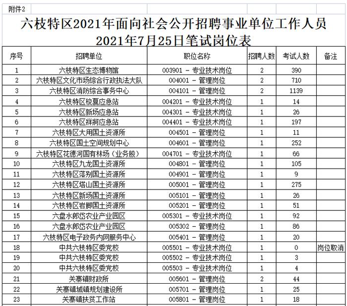 重要通知！六盘水一地事业单位笔试时间有调整，报名人数为→