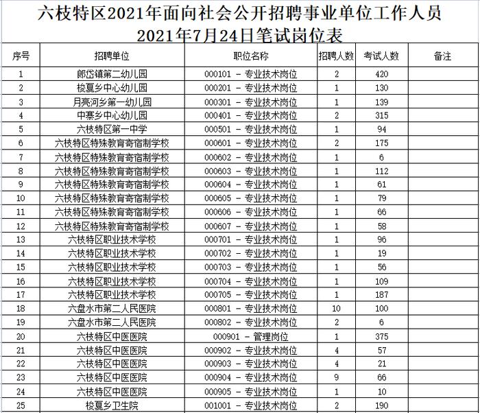 重要通知！六盘水一地事业单位笔试时间有调整，报名人数为→