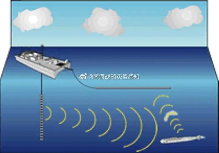 图为南海战略态势感知平台发布的美舰艇用拖曳阵声呐等探测潜艇的示意图。
