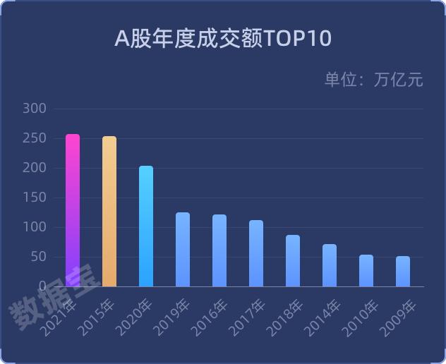 【A股市场画像】成交额破纪录，上证指数史上最淡定，市值越低涨得越好，A股市值91万亿元创纪录，退市数量创历史最高