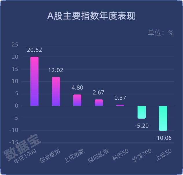 【A股市场画像】成交额破纪录，上证指数史上最淡定，市值越低涨得越好，A股市值91万亿元创纪录，退市数量创历史最高