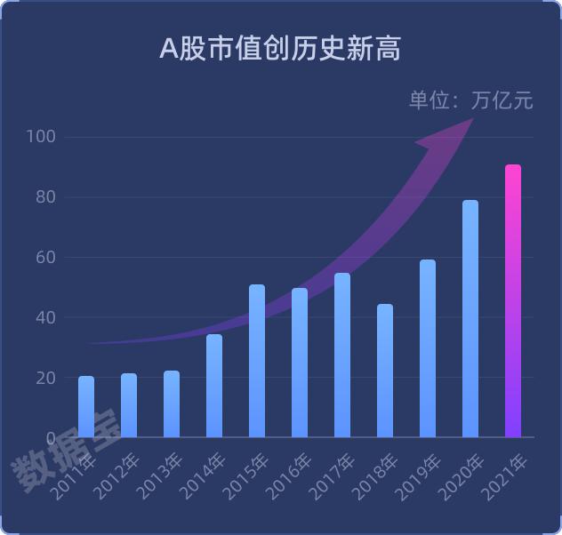 【A股市场画像】成交额破纪录，上证指数史上最淡定，市值越低涨得越好，A股市值91万亿元创纪录，退市数量创历史最高