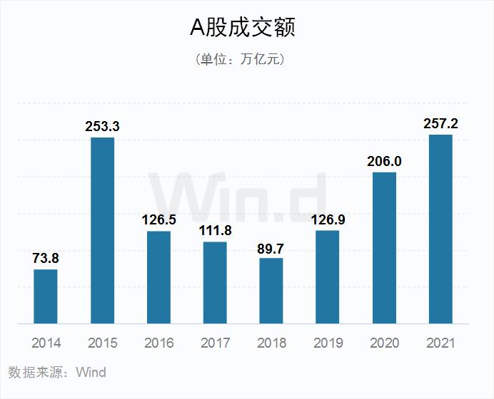 多项指标创纪录！2021年度A股大数据榜单出炉：兆新股份全年57个涨停，联络互动47个涨停，岩石股份46个涨停