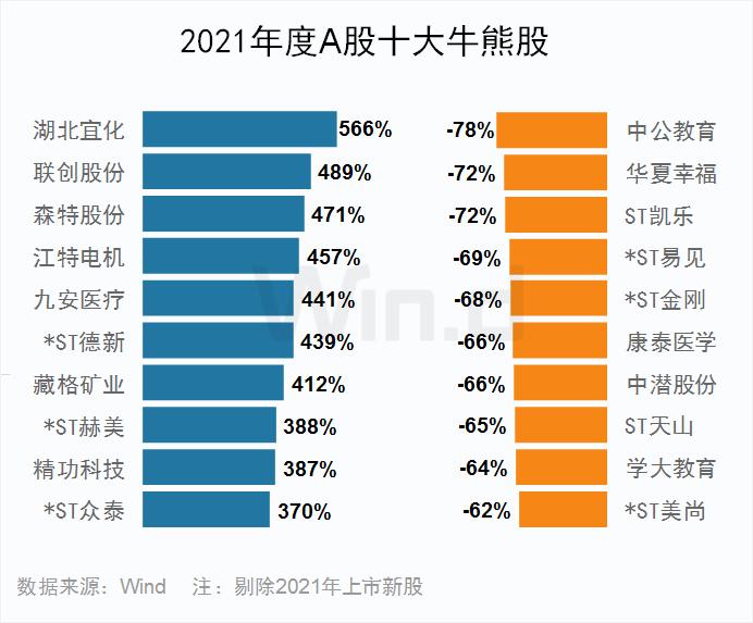 多项指标创纪录！2021年度A股大数据榜单出炉：兆新股份全年57个涨停，联络互动47个涨停，岩石股份46个涨停