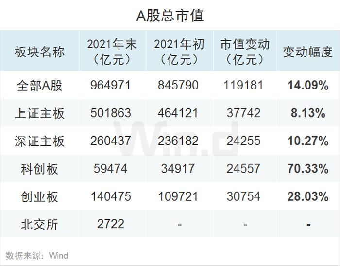 多项指标创纪录！2021年度A股大数据榜单出炉：兆新股份全年57个涨停，联络互动47个涨停，岩石股份46个涨停