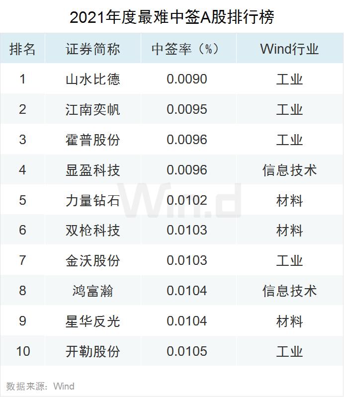 多项指标创纪录！2021年度A股大数据榜单出炉：兆新股份全年57个涨停，联络互动47个涨停，岩石股份46个涨停