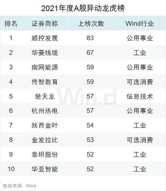 多项指标创纪录！2021年度A股大数据榜单出炉：兆新股份全年57个涨停，联络互动47个涨停，岩石股份46个涨停