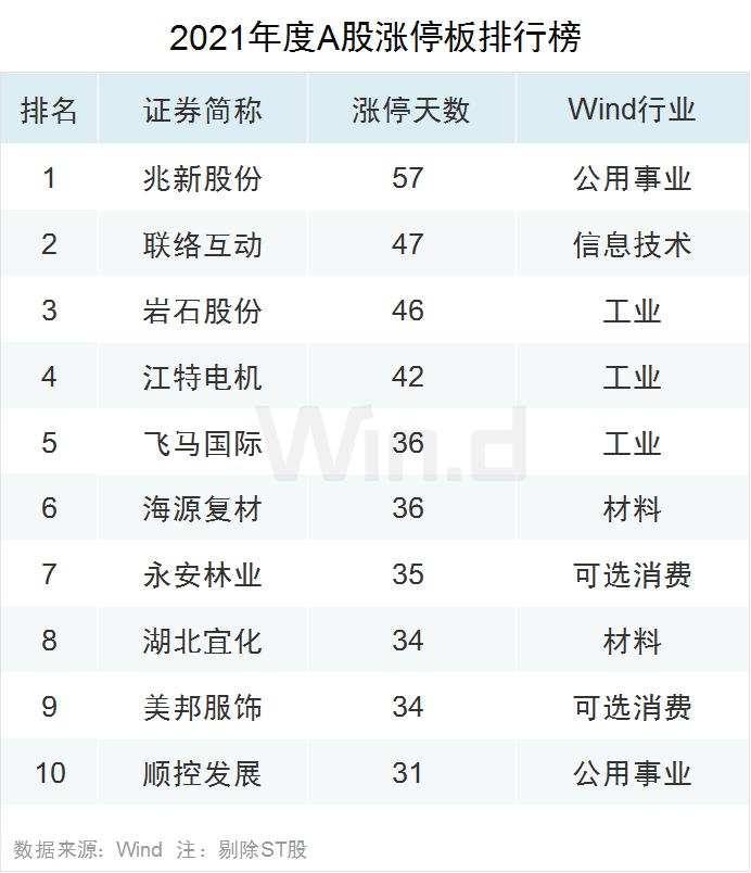 多项指标创纪录！2021年度A股大数据榜单出炉：兆新股份全年57个涨停，联络互动47个涨停，岩石股份46个涨停