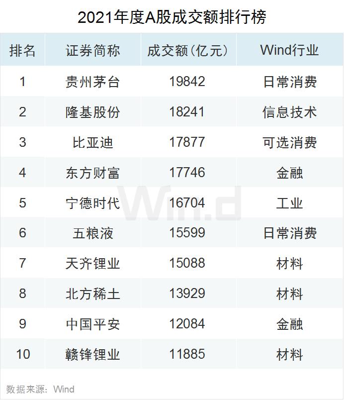 多项指标创纪录！2021年度A股大数据榜单出炉：兆新股份全年57个涨停，联络互动47个涨停，岩石股份46个涨停