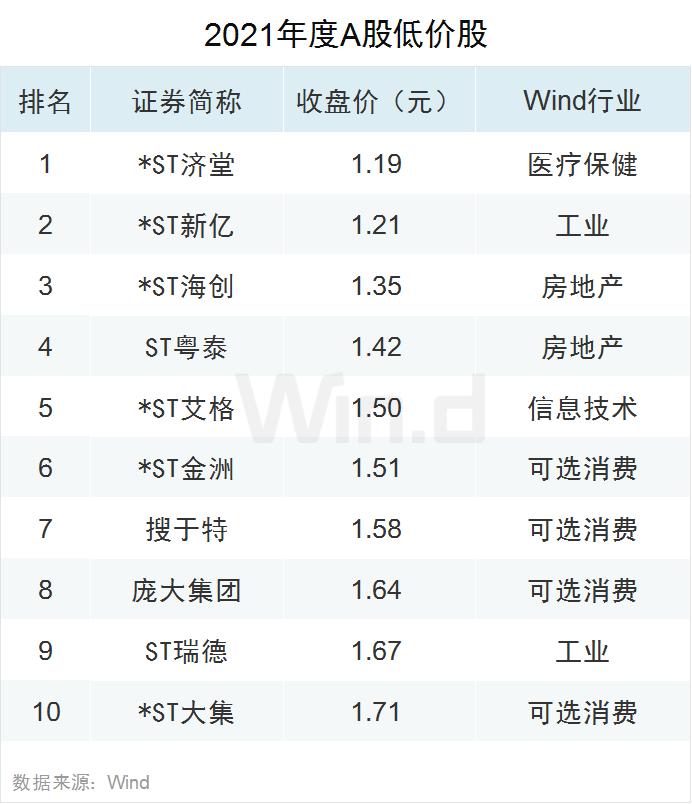 多项指标创纪录！2021年度A股大数据榜单出炉：兆新股份全年57个涨停，联络互动47个涨停，岩石股份46个涨停