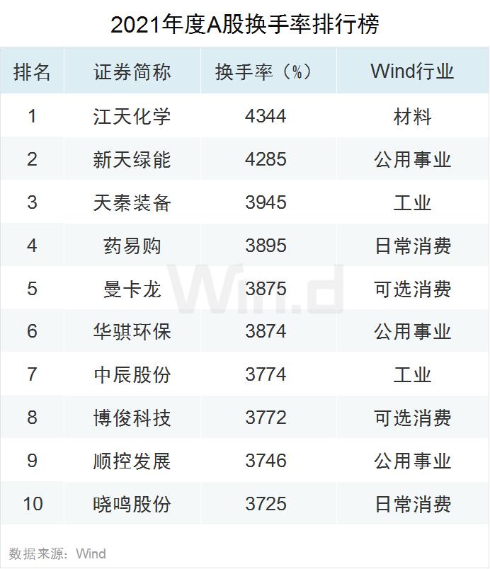 多项指标创纪录！2021年度A股大数据榜单出炉：兆新股份全年57个涨停，联络互动47个涨停，岩石股份46个涨停