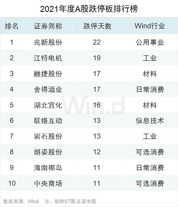 多项指标创纪录！2021年度A股大数据榜单出炉：兆新股份全年57个涨停，联络互动47个涨停，岩石股份46个涨停