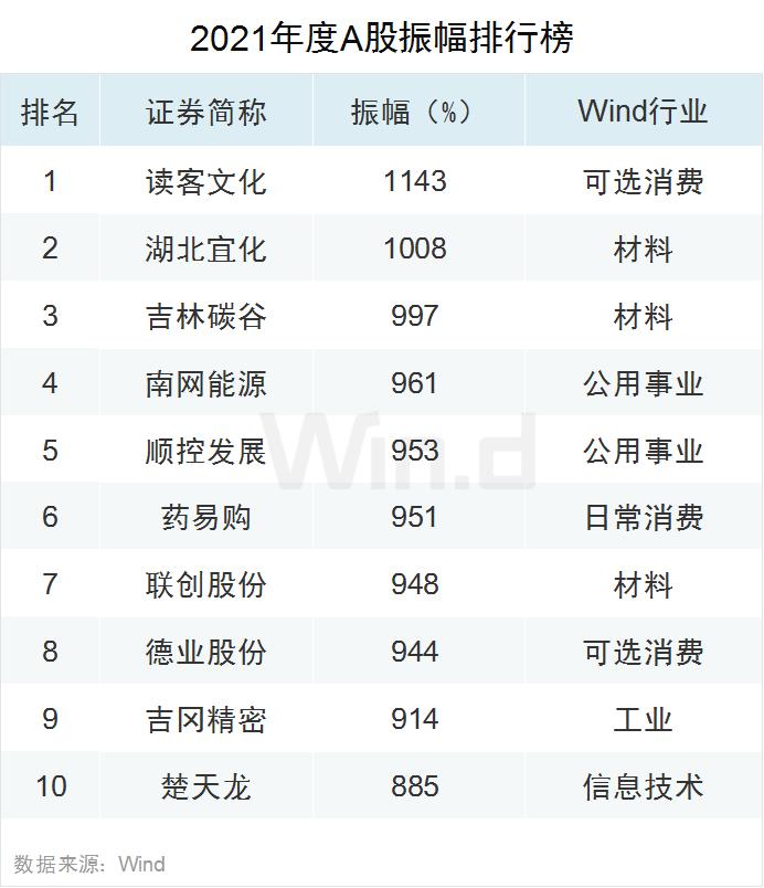 多项指标创纪录！2021年度A股大数据榜单出炉：兆新股份全年57个涨停，联络互动47个涨停，岩石股份46个涨停