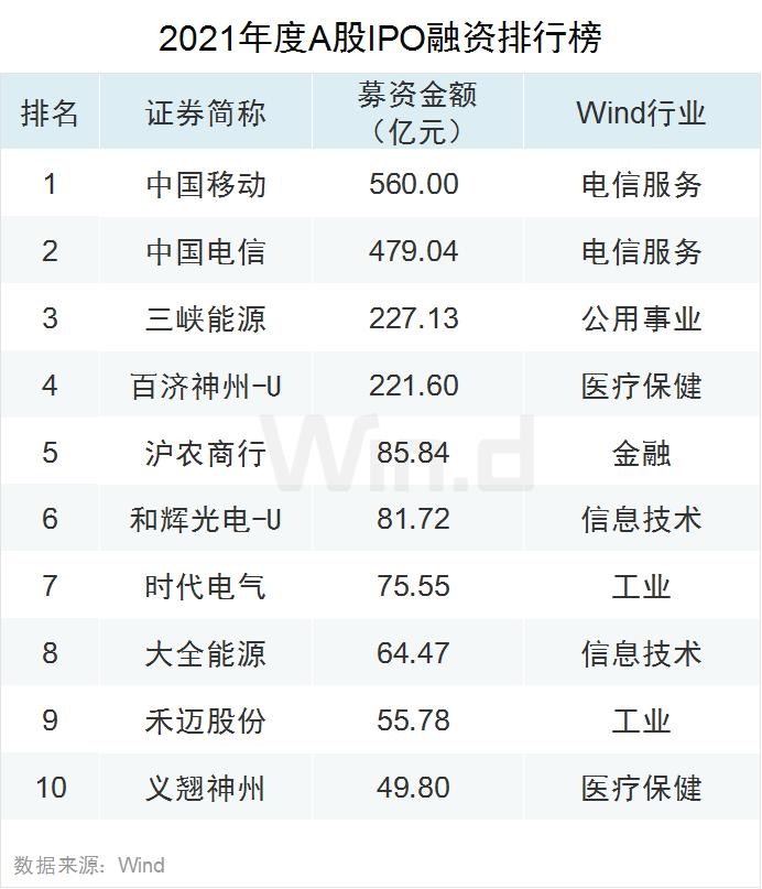 多项指标创纪录！2021年度A股大数据榜单出炉：兆新股份全年57个涨停，联络互动47个涨停，岩石股份46个涨停