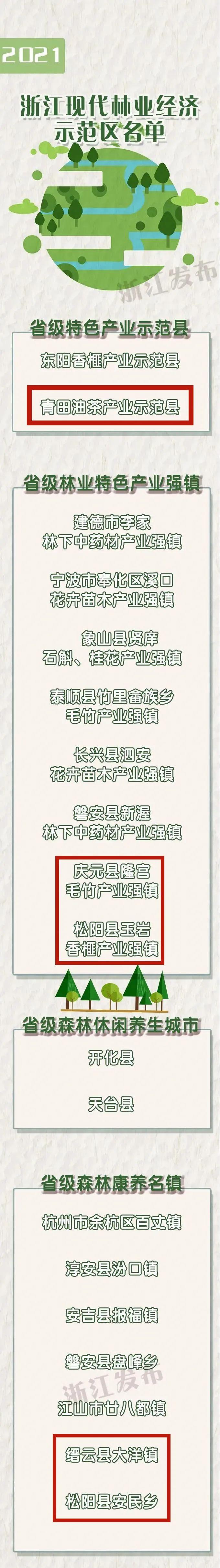 丽水多地上榜！浙江公布一批省级森林休闲养生城市、森林康养名镇和森林人家名单