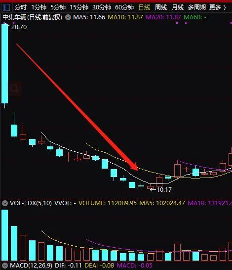 巨亏97%，三年“亏光”150万，只因狂炒这类A股！本人刚刚回应：50多岁了，认赌服输！