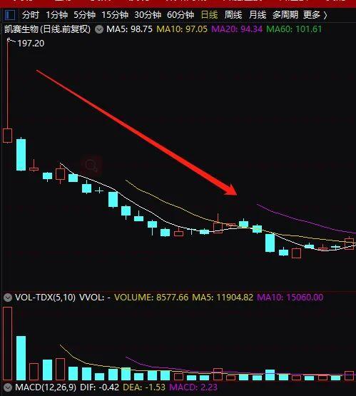 巨亏97%，三年“亏光”150万，只因狂炒这类A股！本人刚刚回应：50多岁了，认赌服输！