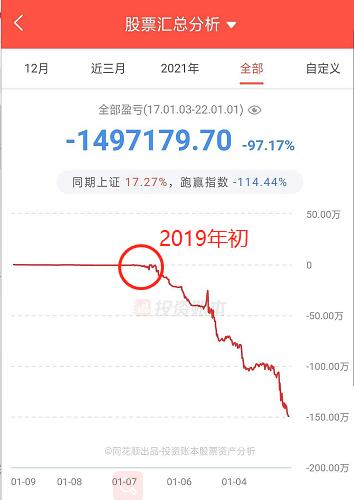 巨亏97%，三年“亏光”150万，只因狂炒这类A股！本人刚刚回应：50多岁了，认赌服输！