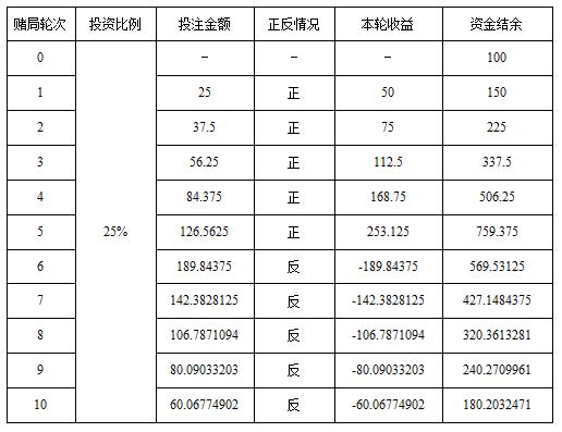 年终别去赌：你永远赢不了“凯利公式”