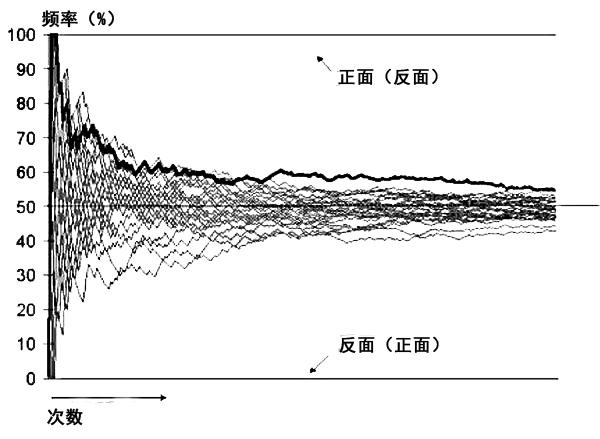 年终别去赌：你永远赢不了“凯利公式”