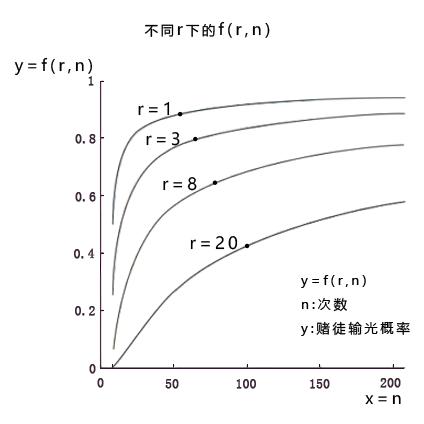 年终别去赌：你永远赢不了“凯利公式”