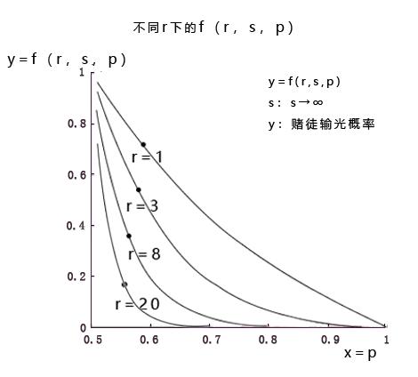 年终别去赌：你永远赢不了“凯利公式”