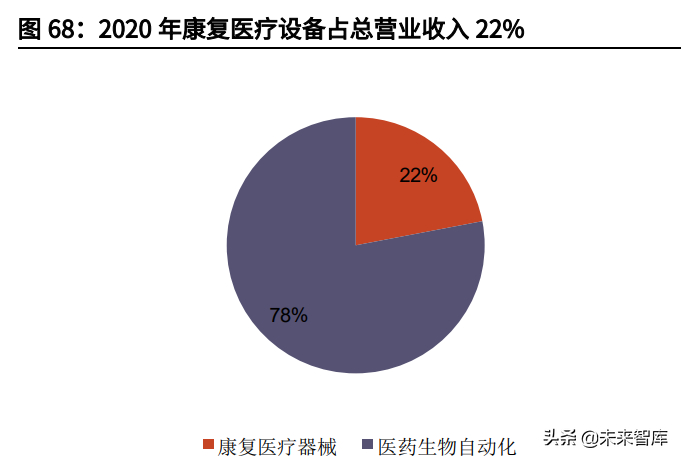 新医疗器材怎么推广康复医疗器械行业深度报告:御风而行,运筹千里_新闻资讯_第25张_活检穿刺产品网 新医疗器材怎么推广康复医疗器械行业深度报告:御风而行,运筹千里_https://www.jmylbn.com_新闻资讯_第25张