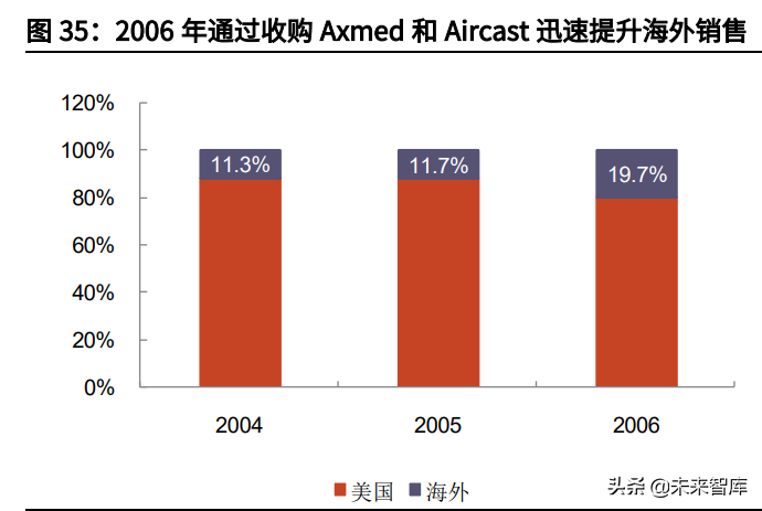 新医疗器材怎么推广康复医疗器械行业深度报告:御风而行,运筹千里_新闻资讯_第18张_活检穿刺产品网 新医疗器材怎么推广康复医疗器械行业深度报告:御风而行,运筹千里_https://www.jmylbn.com_新闻资讯_第18张