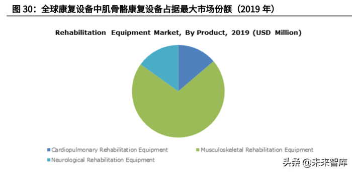 新医疗器材怎么推广康复医疗器械行业深度报告:御风而行,运筹千里_新闻资讯_第16张_活检穿刺产品网 新医疗器材怎么推广康复医疗器械行业深度报告:御风而行,运筹千里_https://www.jmylbn.com_新闻资讯_第16张