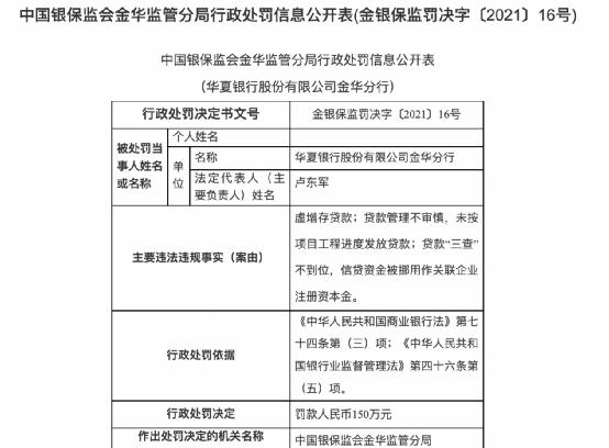 被罚950万！华夏银行重庆分行“栽了” 更有国开行海南分行被罚700万