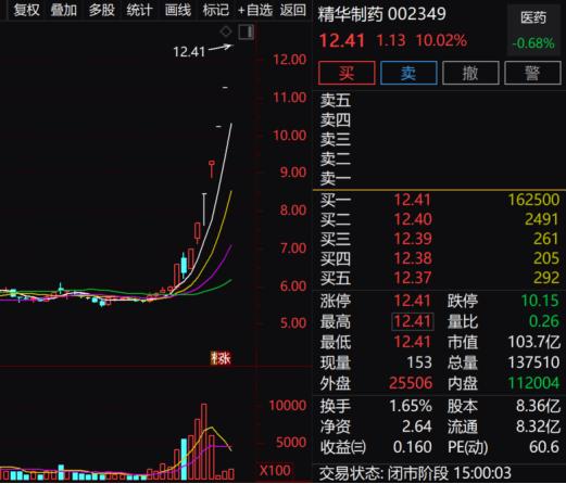 结构性涨势，逾百股涨停，虚拟数字人大涨，机构怎么看？户均亏损60万，医疗龙头重挫，赛道股大跌