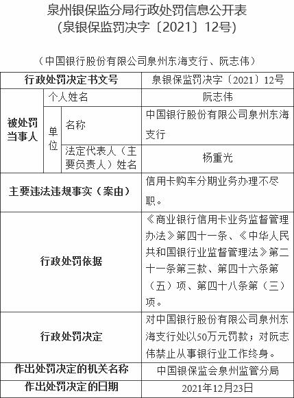 中国银行5支行被罚 信用卡购车分期业务办理不尽职