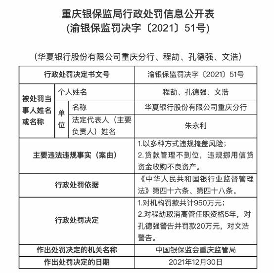 被罚950万！华夏银行重庆分行“栽了” 更有国开行海南分行被罚700万