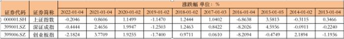 新年首个交易日沪指微跌，“牛不过三”会否重现？春季行情可期吗