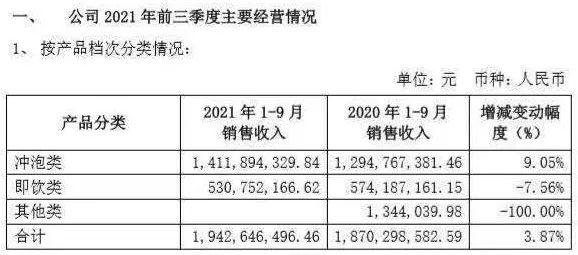 香飘飘宣布涨价！网友：会不会少绕地球好几圈？