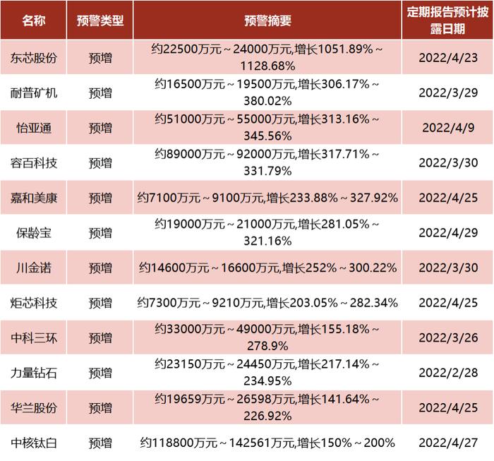 年报大幕将启！4家公司春节前披露，首批业绩预告也来了，12家预增超200%（名单）