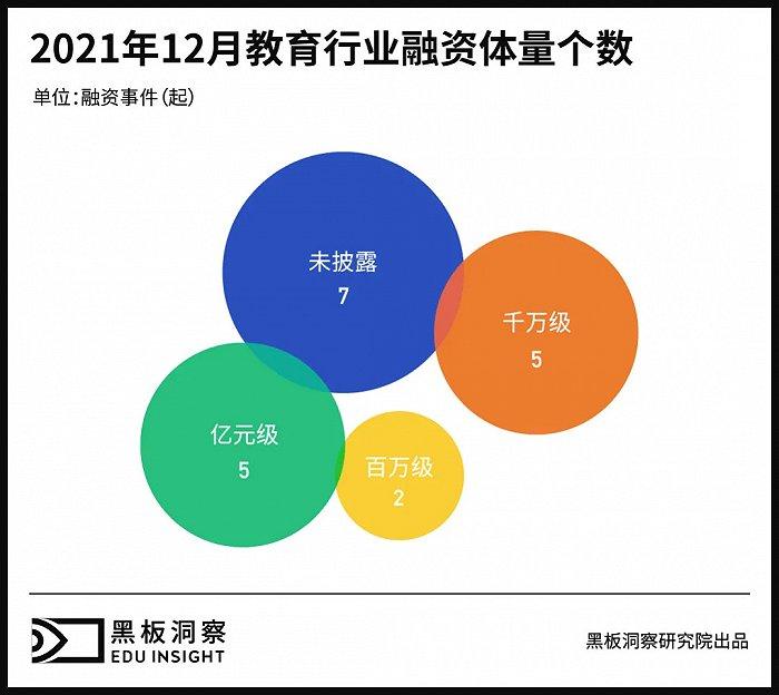 12月教育行业融资报告：19家企业共融资14.16亿元，企业服务声量不小