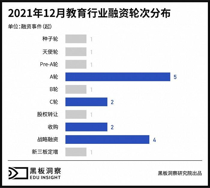 12月教育行业融资报告：19家企业共融资14.16亿元，企业服务声量不小