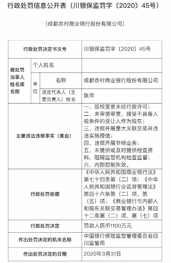 被罚950万！华夏银行重庆分行“栽了” 更有国开行海南分行被罚700万