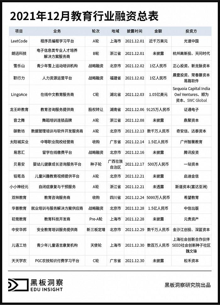 12月教育行业融资报告：19家企业共融资14.16亿元，企业服务声量不小