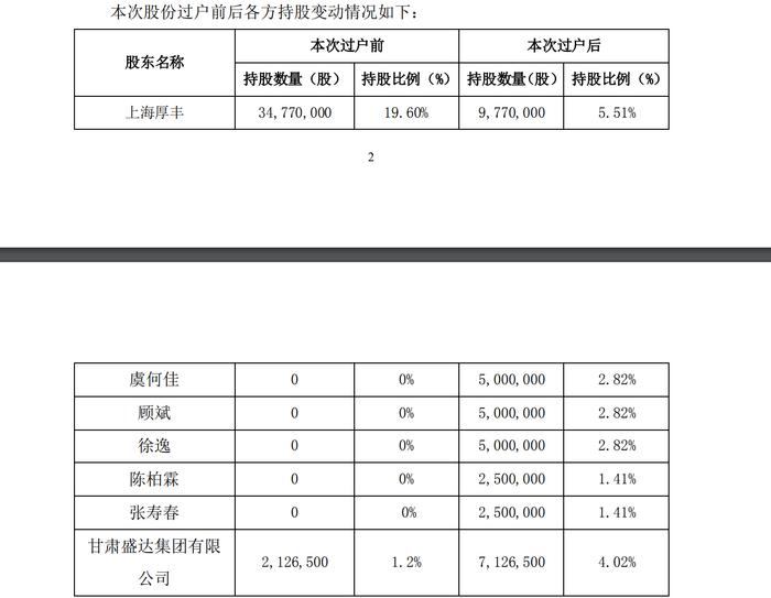 皇台酒业：上海厚丰所持部分股票被拍卖后已完成过户