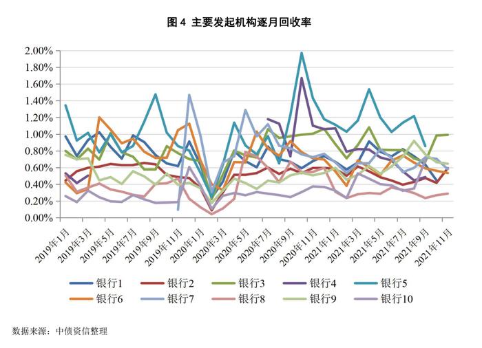 “伯仲之间”还是“参差不齐”？—不良类ABS2021年大盘点