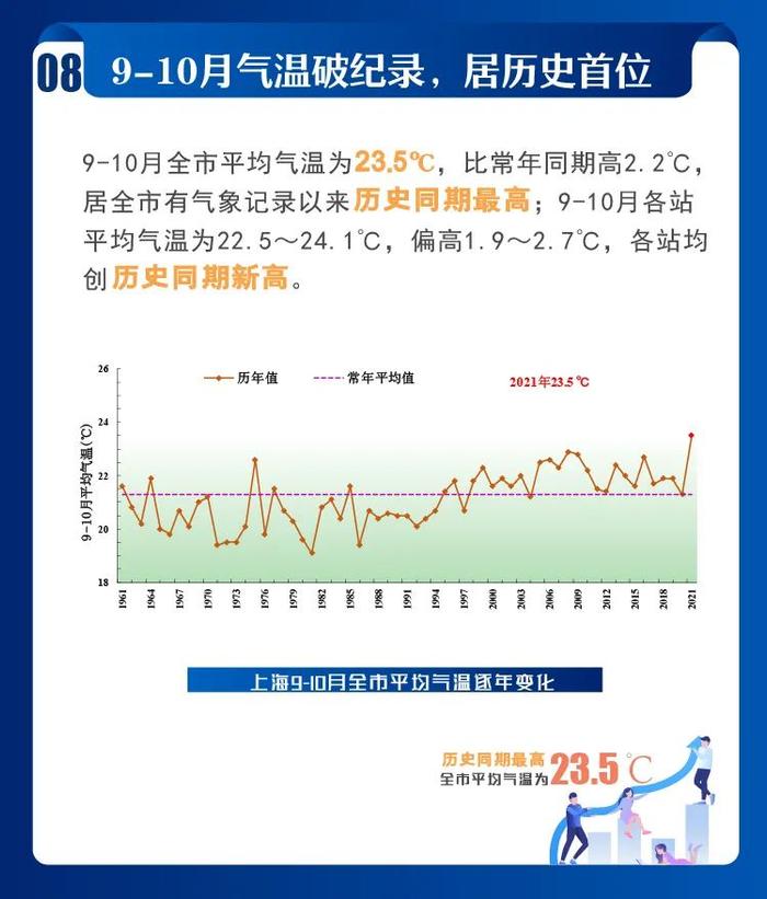 2021年上海市十大天气气候事件发布！你都经历过吗?