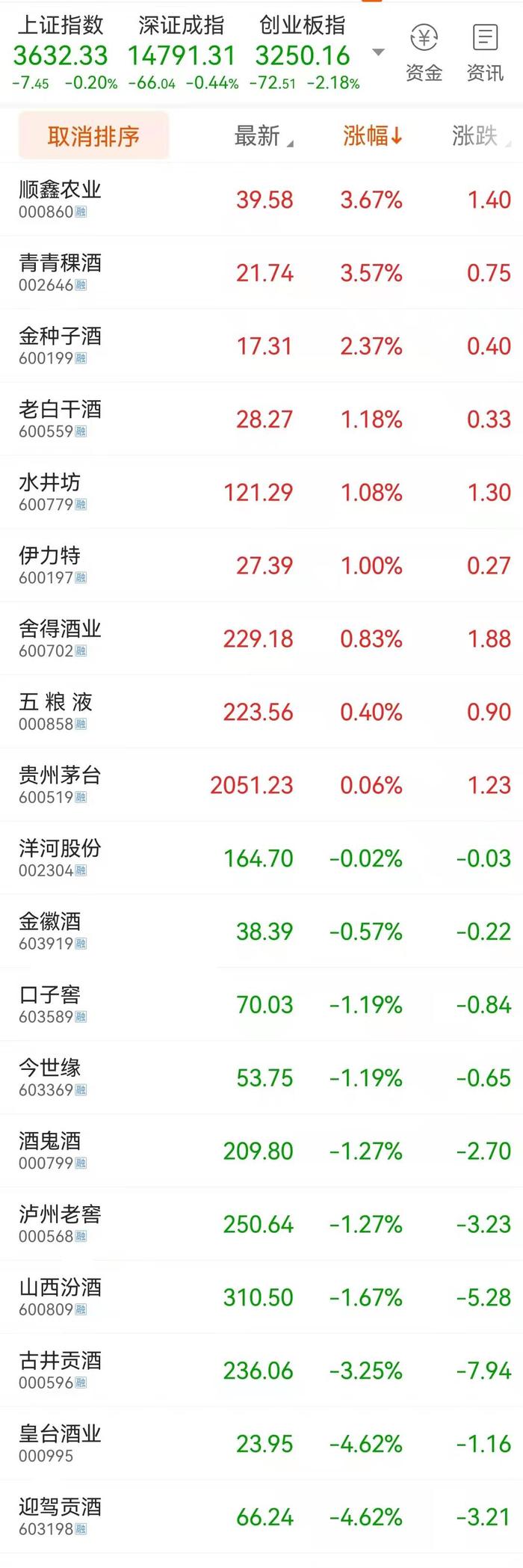 白酒股节后首日表现平稳，机构提升2022年白酒龙头业绩预期