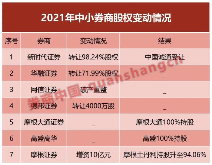 2021年中小券商怎么过的？股权转让、破产重整、并购、扩股…这画面齐了